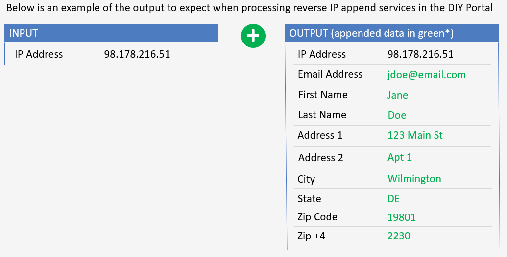 DIY Portal reverse IP append services